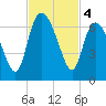 Tybee Island tide chart for Monday, November 4, 2024