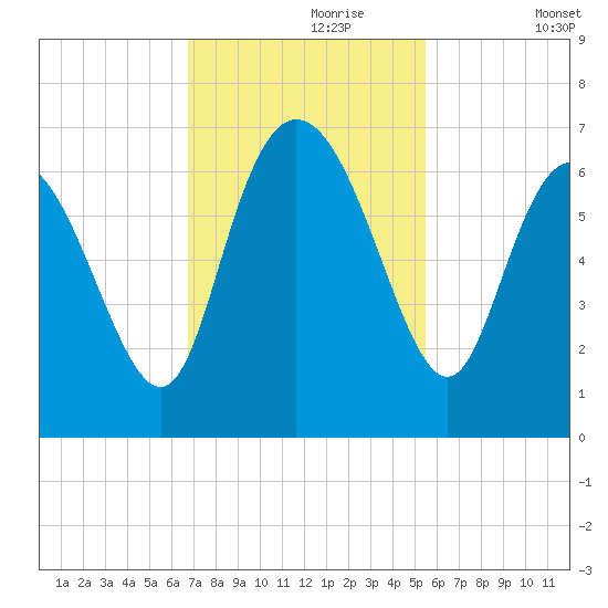 Tybee Island tide chart for Thursday, November 7, 2024