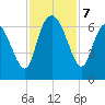 Tybee Island tide chart for Thursday, November 7, 2024