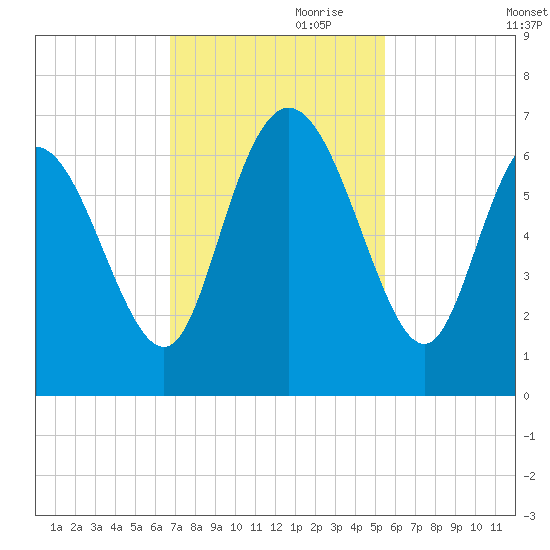 Tybee Island tide chart for Friday, November 8, 2024