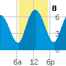 Tybee Island tide chart for Friday, November 8, 2024