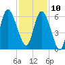 Tybee Island tide chart for Tuesday, December 10, 2024