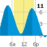 Tybee Island tide chart for Wednesday, December 11, 2024