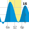 Tybee Island tide chart for Monday, December 16, 2024