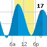 Tybee Island tide chart for Tuesday, December 17, 2024