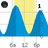 Tybee Island tide chart for Sunday, December 1, 2024