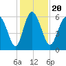 Tybee Island tide chart for Friday, December 20, 2024