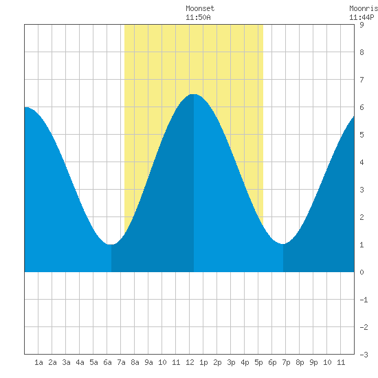 Tybee Island tide chart for Saturday, December 21, 2024