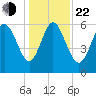 Tybee Island tide chart for Sunday, December 22, 2024