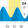 Tybee Island tide chart for Tuesday, December 24, 2024