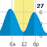 Tybee Island tide chart for Friday, December 27, 2024