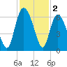Tybee Island tide chart for Monday, December 2, 2024