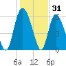 Tybee Island tide chart for Tuesday, December 31, 2024