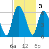 Tybee Island tide chart for Tuesday, December 3, 2024