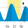 Tybee Island tide chart for Wednesday, December 4, 2024