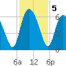Tybee Island tide chart for Thursday, December 5, 2024