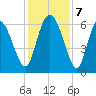 Tybee Island tide chart for Saturday, December 7, 2024