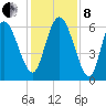 Tybee Island tide chart for Sunday, December 8, 2024
