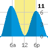 Tybee Island tide chart for Saturday, January 11, 2025