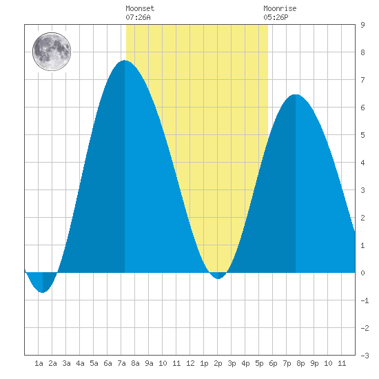 Tybee Island tide chart for Monday, January 13, 2025