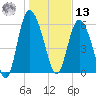 Tybee Island tide chart for Monday, January 13, 2025