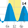 Tybee Island tide chart for Tuesday, January 14, 2025