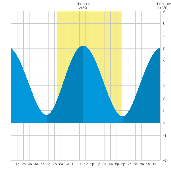 Tybee Island tide chart for Sunday, January 19, 2025