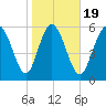 Tybee Island tide chart for Sunday, January 19, 2025