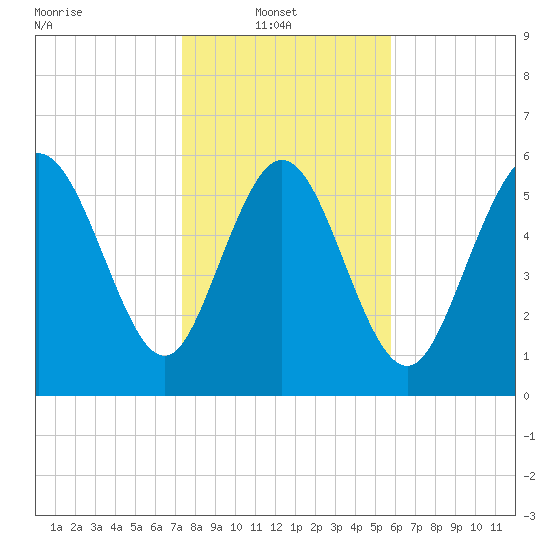 Tybee Island tide chart for Monday, January 20, 2025