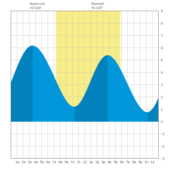 Tybee Island tide chart for Friday, January 24, 2025
