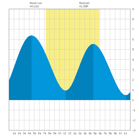 Tybee Island tide chart for Saturday, January 25, 2025