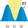 Tybee Island tide chart for Monday, January 27, 2025