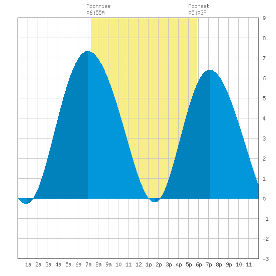 Tybee Island tide chart for Tuesday, January 28, 2025