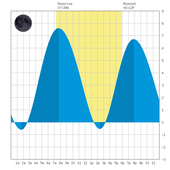Tybee Island tide chart for Wednesday, January 29, 2025