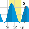 Tybee Island tide chart for Thursday, January 2, 2025
