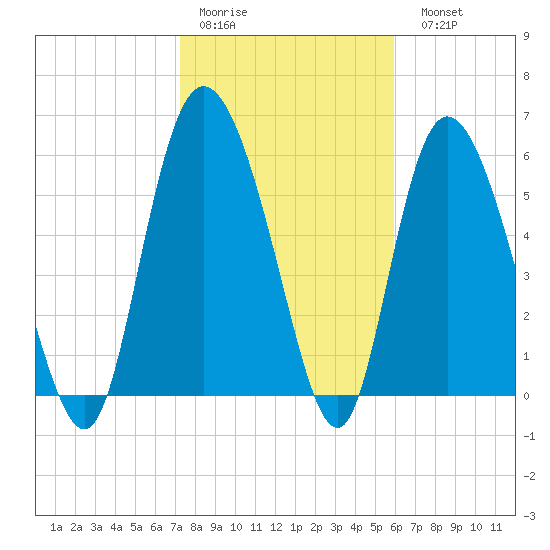 Tybee Island tide chart for Thursday, January 30, 2025