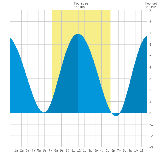 Tybee Island tide chart for Sunday, January 5, 2025