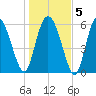 Tybee Island tide chart for Sunday, January 5, 2025