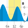 Tybee Island tide chart for Wednesday, January 8, 2025