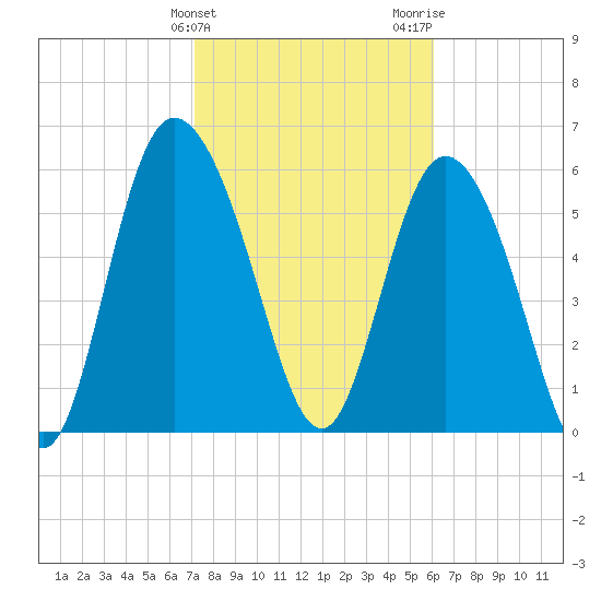 Tybee Island tide chart for Monday, February 10, 2025