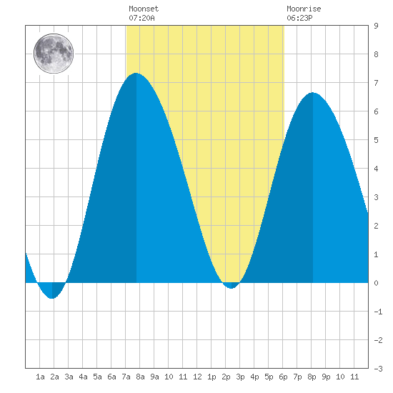 Tybee Island tide chart for Wednesday, February 12, 2025