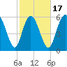 Tybee Island tide chart for Monday, February 17, 2025