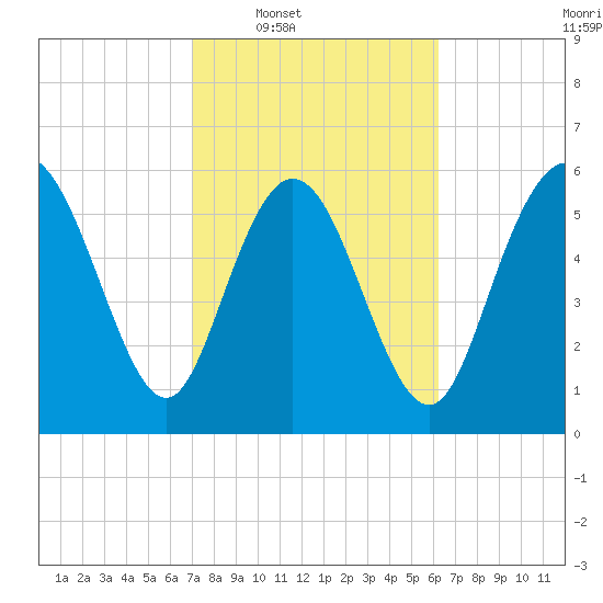 Tybee Island tide chart for Tuesday, February 18, 2025