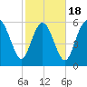 Tybee Island tide chart for Tuesday, February 18, 2025
