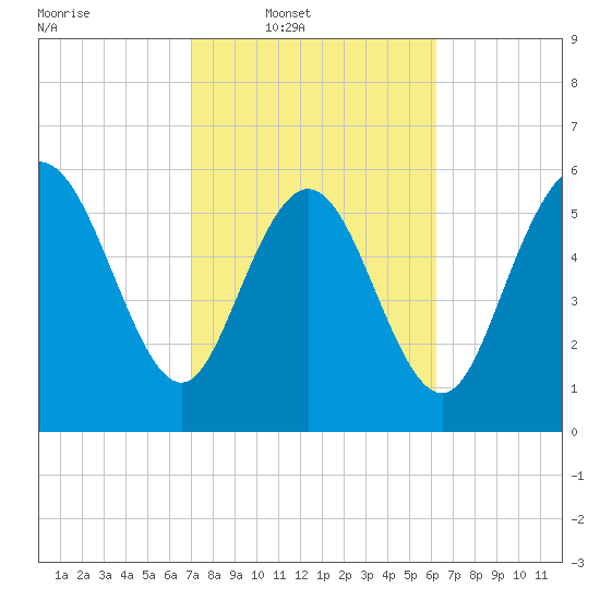 Tybee Island tide chart for Wednesday, February 19, 2025