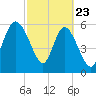 Tybee Island tide chart for Sunday, February 23, 2025