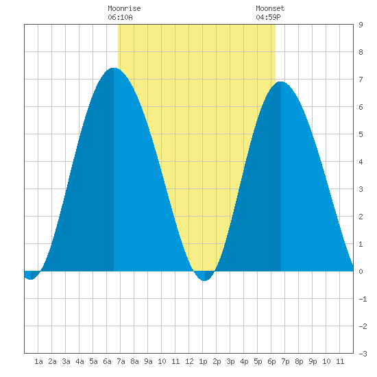 Tybee Island tide chart for Wednesday, February 26, 2025