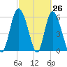 Tybee Island tide chart for Wednesday, February 26, 2025