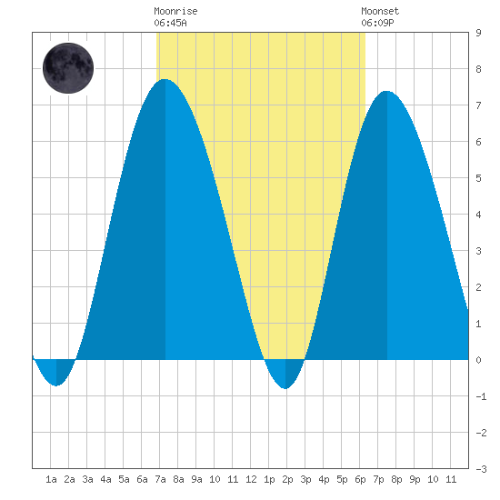 Tybee Island tide chart for Thursday, February 27, 2025