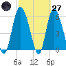 Tybee Island tide chart for Thursday, February 27, 2025